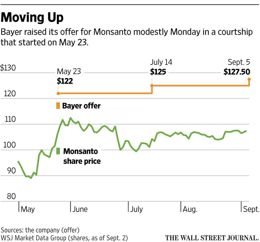«Байер» (Bayer) и «Монсанто» (Monsanto). «Байер» (Bayer) и «Монсанто» (Monsanto).